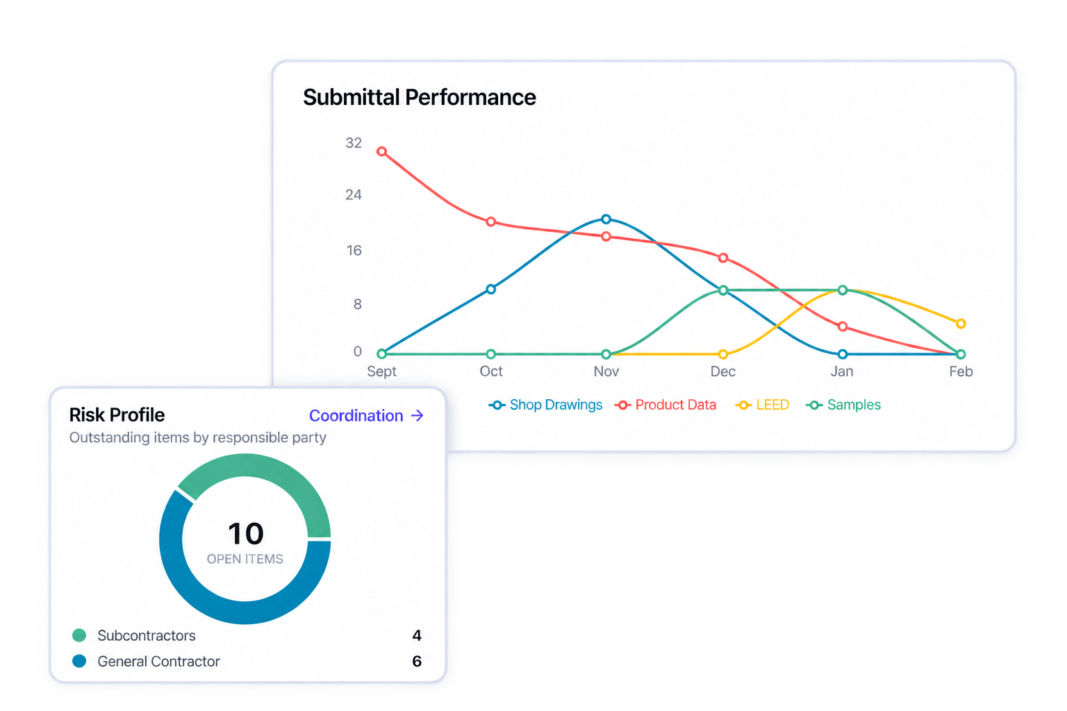 Submittal Performance line chart with a Risk Profile card showing 10 open items split between subcontractors and the general contractor